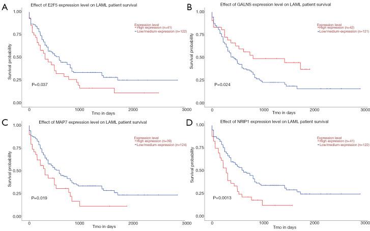 https://cdn.ncbi.nlm.nih.gov/pmc/blobs/a712/8798779/565128ecf8c6/tcr-09-11-7259-f6.jpg