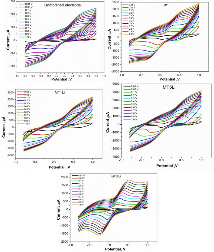https://cdn.ncbi.nlm.nih.gov/pmc/blobs/a7d9/10803294/ec77ddcea7f8/41598_2024_52262_Fig14_HTML.jpg
