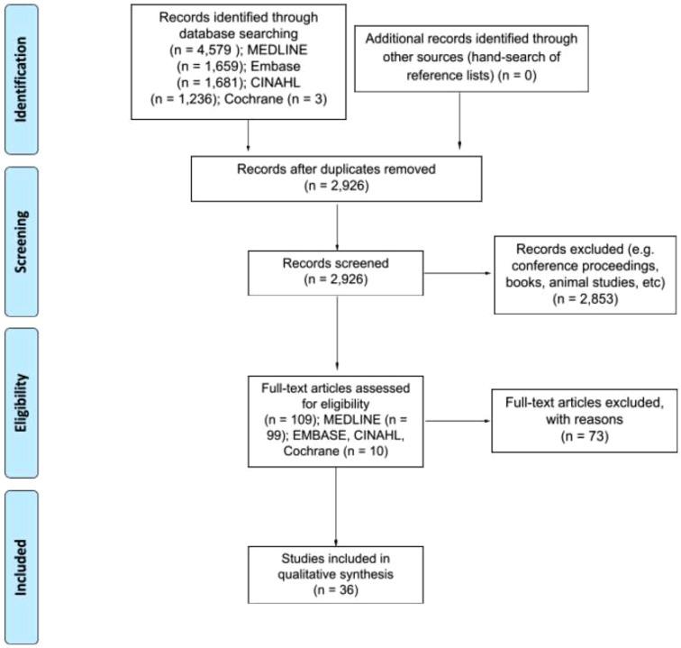 https://cdn.ncbi.nlm.nih.gov/pmc/blobs/a8aa/8287424/f749b96e2d67/10.1177_26335565211032880-fig1.jpg