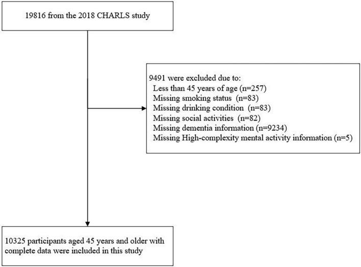 https://cdn.ncbi.nlm.nih.gov/pmc/blobs/a8c8/10350515/24e160d6d5c0/fnagi-15-1194348-g001.jpg