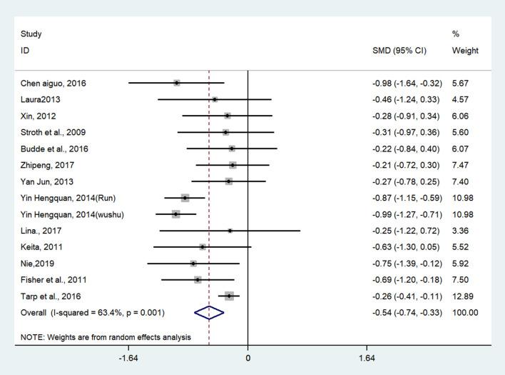https://cdn.ncbi.nlm.nih.gov/pmc/blobs/a974/7773601/21b6cff31909/fpsyg-11-554915-g0005.jpg