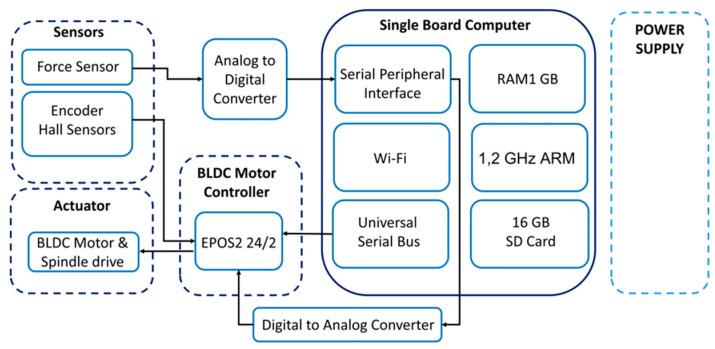 https://cdn.ncbi.nlm.nih.gov/pmc/blobs/a995/7792812/0475577fa9a5/sensors-21-00017-g003.jpg