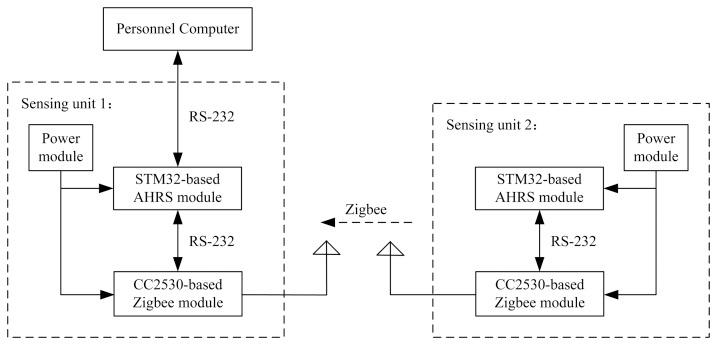 https://cdn.ncbi.nlm.nih.gov/pmc/blobs/a9a9/4299029/95fb034a8e2b/sensors-14-22595f6.jpg