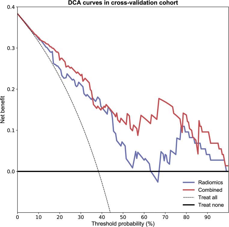 https://cdn.ncbi.nlm.nih.gov/pmc/blobs/a9ba/9742722/0a67085d4d3f/10.1177_15330338221142400-fig7.jpg