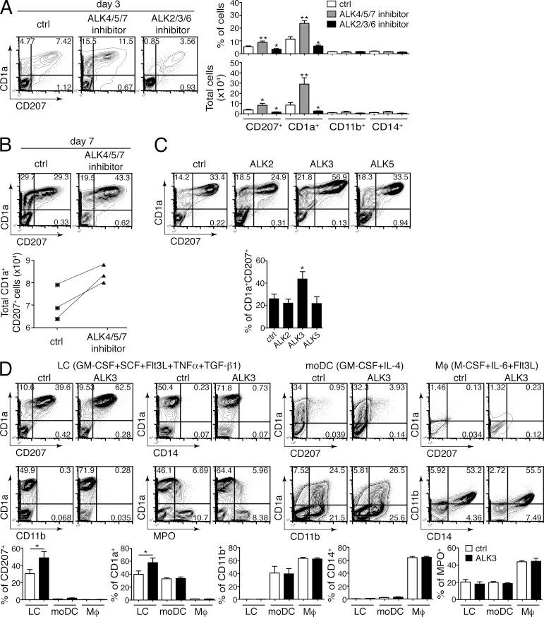 https://cdn.ncbi.nlm.nih.gov/pmc/blobs/a9f0/3832935/d17538f76d0a/JEM_20130275_Fig1.jpg