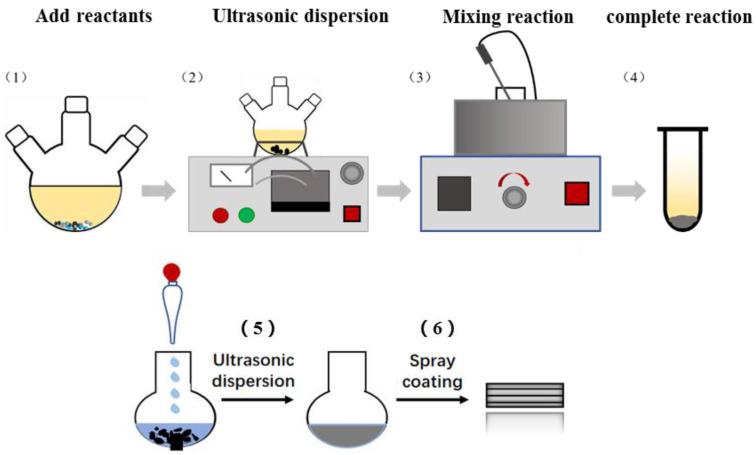 https://cdn.ncbi.nlm.nih.gov/pmc/blobs/aa80/9181844/6cf21ddaa8db/nanomaterials-12-01857-g001.jpg