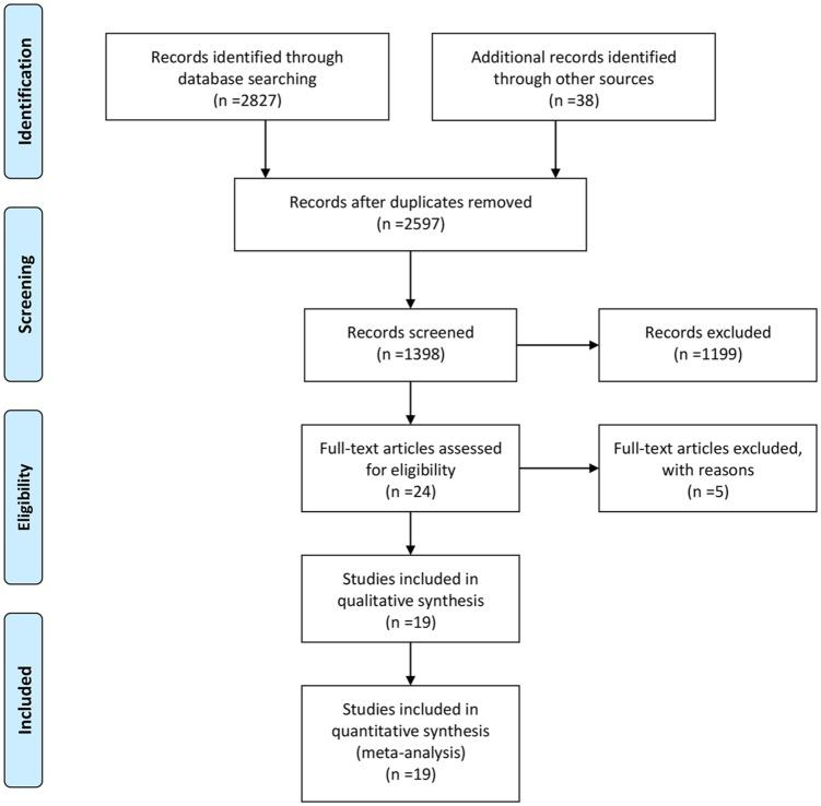 https://cdn.ncbi.nlm.nih.gov/pmc/blobs/aaa3/6937538/40d445ec0132/10.1177_1758835919891652-fig1.jpg