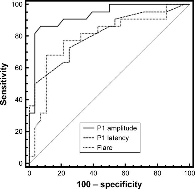 https://cdn.ncbi.nlm.nih.gov/pmc/blobs/aaa4/5396934/c99e61cd5780/opth-11-689Fig5.jpg