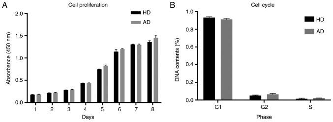 https://cdn.ncbi.nlm.nih.gov/pmc/blobs/ab14/5780137/a7a28ba1bc41/MMR-17-01-0273-g02.jpg