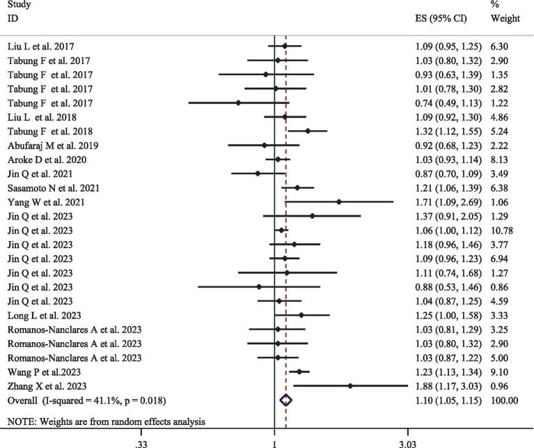 https://cdn.ncbi.nlm.nih.gov/pmc/blobs/ab46/11527705/540421a8c2a8/fnut-11-1462931-g002.jpg