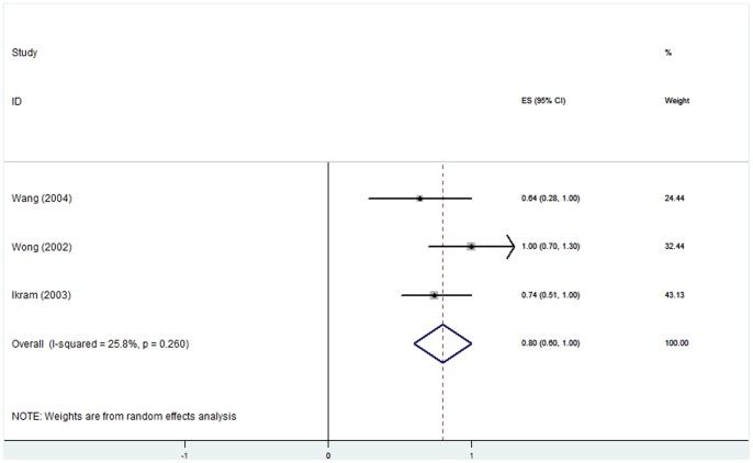 https://cdn.ncbi.nlm.nih.gov/pmc/blobs/ac41/3946285/8a8c76c9555a/pone.0090897.g005.jpg