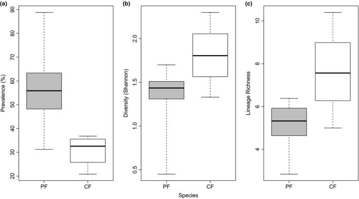 https://cdn.ncbi.nlm.nih.gov/pmc/blobs/acf0/6303764/e866480e8b27/ECE3-8-12183-g003.jpg