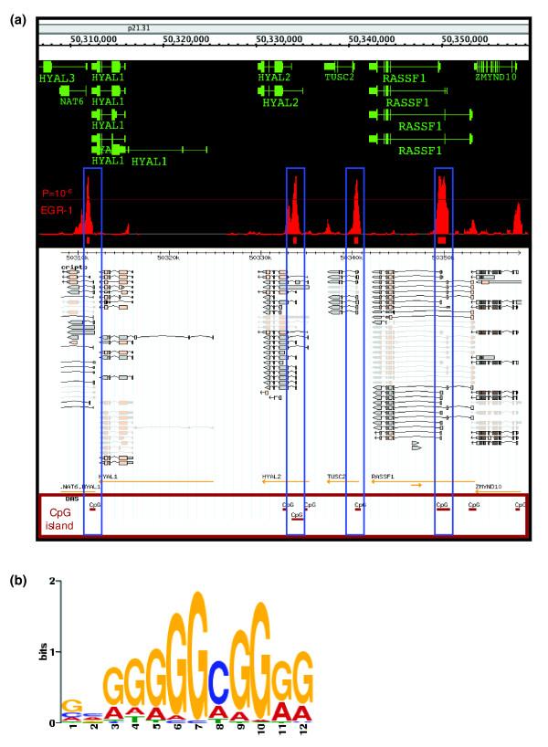 https://cdn.ncbi.nlm.nih.gov/pmc/blobs/ad3d/2688932/509d73471b21/gb-2009-10-4-r41-3.jpg