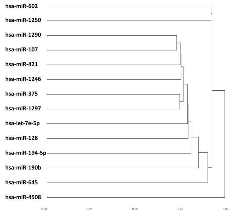 https://cdn.ncbi.nlm.nih.gov/pmc/blobs/aded/6162471/bf7cfcc61a85/genes-09-00458-g004.jpg