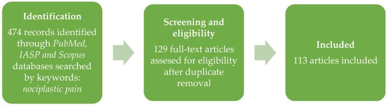 https://cdn.ncbi.nlm.nih.gov/pmc/blobs/ae1a/10298569/98bab9cc931e/healthcare-11-01794-g001.jpg