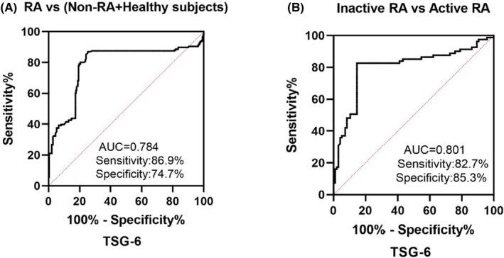 https://cdn.ncbi.nlm.nih.gov/pmc/blobs/ae69/9102767/fec60c26a25e/JCLA-36-e24395-g004.jpg