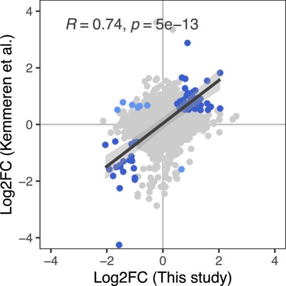 https://cdn.ncbi.nlm.nih.gov/pmc/blobs/ae8d/9633064/41f23a51eac8/elife-79525-fig3-figsupp2.jpg