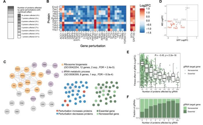 https://cdn.ncbi.nlm.nih.gov/pmc/blobs/ae8d/9633064/7ef3e69ed321/elife-79525-fig5.jpg