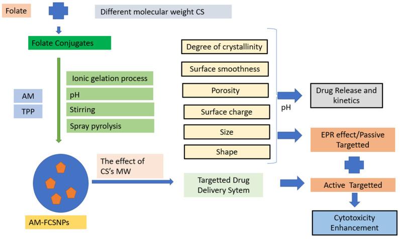 https://cdn.ncbi.nlm.nih.gov/pmc/blobs/aeab/10674958/dac85e09b028/molecules-28-07585-sch001.jpg
