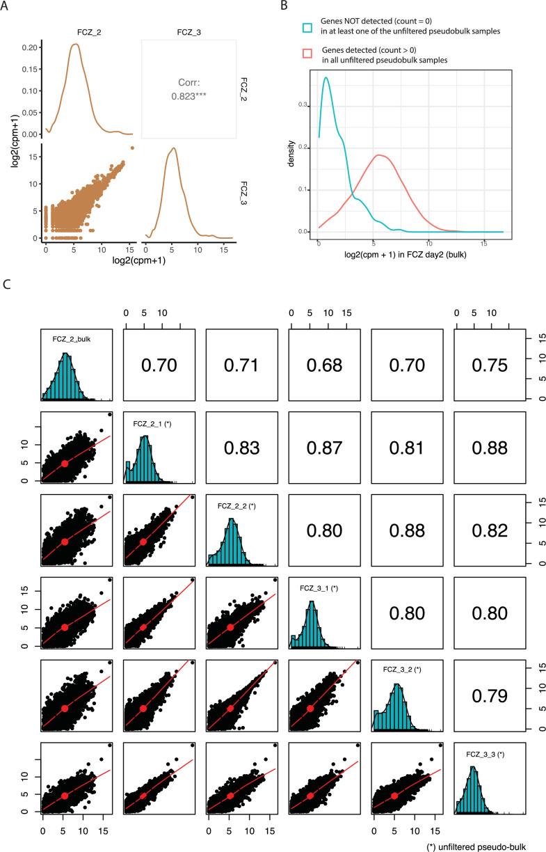 https://cdn.ncbi.nlm.nih.gov/pmc/blobs/aed0/10699808/303a565cc2aa/elife-81406-fig1-figsupp2.jpg