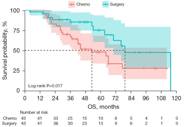 https://cdn.ncbi.nlm.nih.gov/pmc/blobs/aed5/10080310/c79157007d85/tcr-12-03-585-f3.jpg