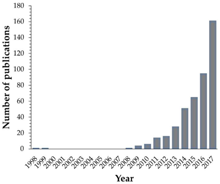 https://cdn.ncbi.nlm.nih.gov/pmc/blobs/af07/6209286/efd137f7f688/gels-04-00054-g010.jpg
