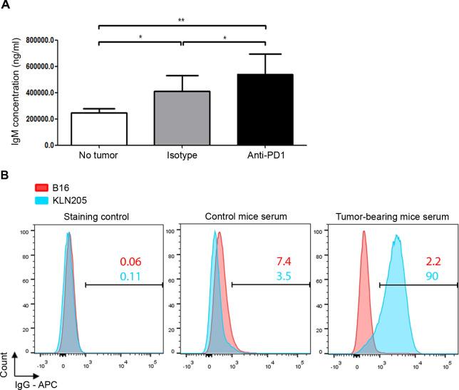 https://cdn.ncbi.nlm.nih.gov/pmc/blobs/af10/7478024/062615418caa/jitc-2020-001187f03.jpg