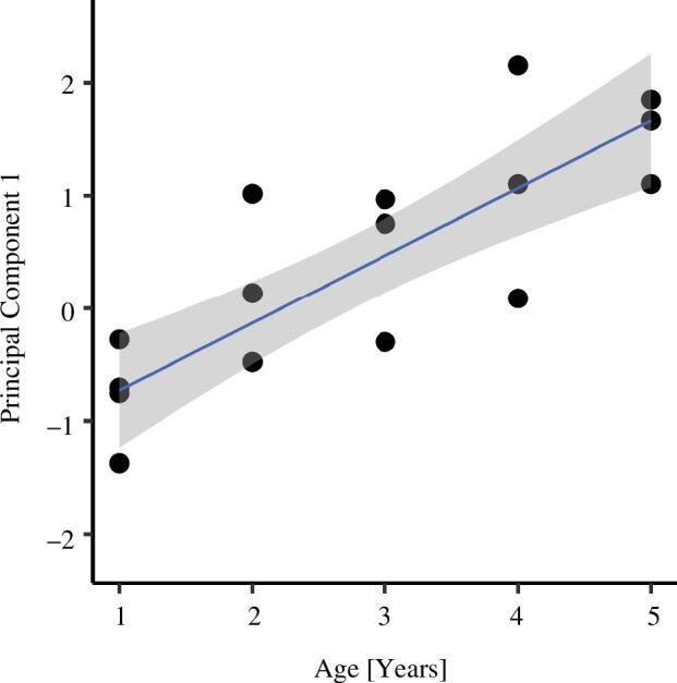 https://cdn.ncbi.nlm.nih.gov/pmc/blobs/b050/11521591/248d31aaa013/rsbl.2024.0257.f001.jpg