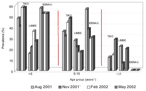 https://cdn.ncbi.nlm.nih.gov/pmc/blobs/b06b/1783660/08e3651124a4/1475-2875-6-5-5.jpg