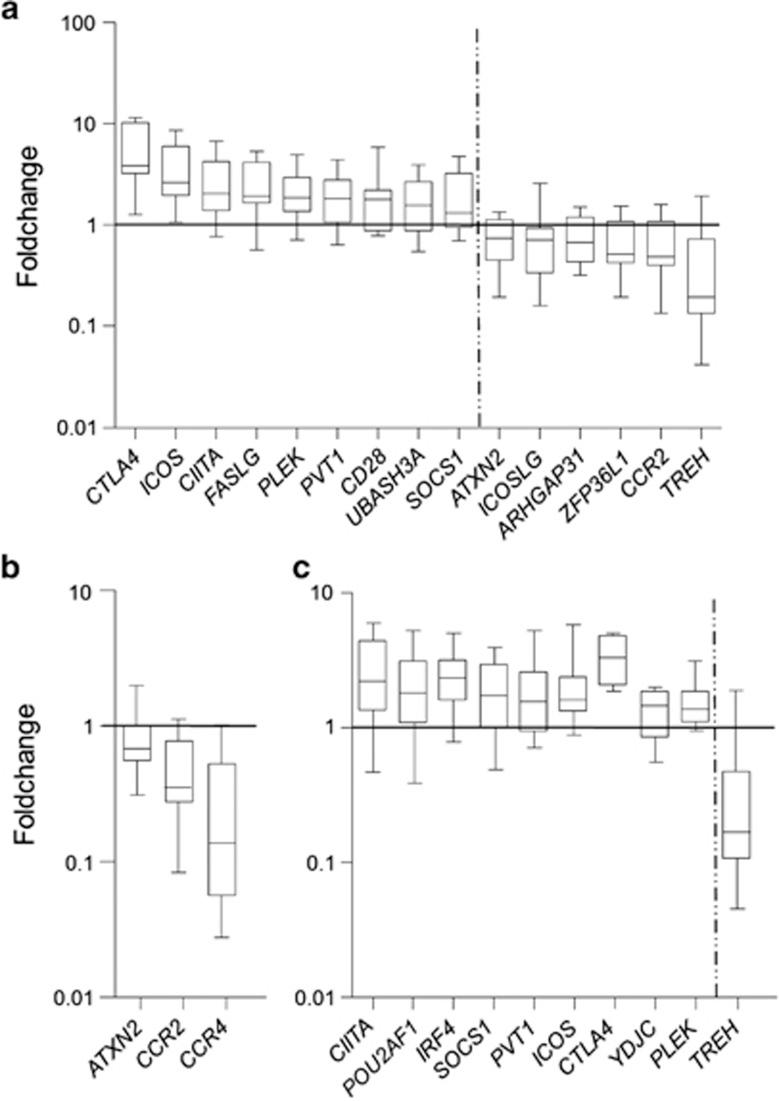 https://cdn.ncbi.nlm.nih.gov/pmc/blobs/b0b0/4795102/4d254341f2e9/ejhg2014244f1.jpg