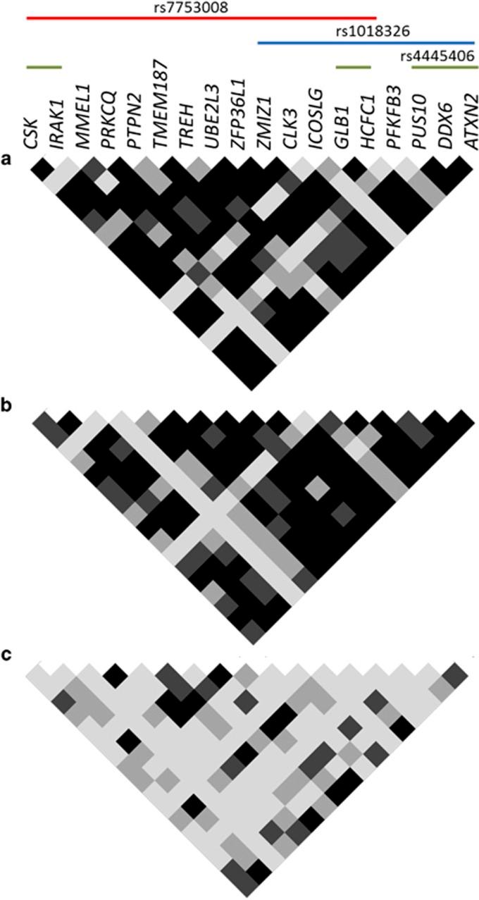 https://cdn.ncbi.nlm.nih.gov/pmc/blobs/b0b0/4795102/f7647da86c11/ejhg2014244f3.jpg