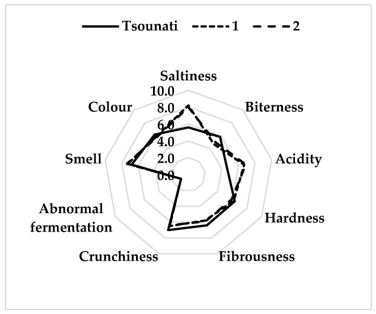 https://cdn.ncbi.nlm.nih.gov/pmc/blobs/b0fa/12345721/993bd86dcc0b/foods-14-02568-g004.jpg