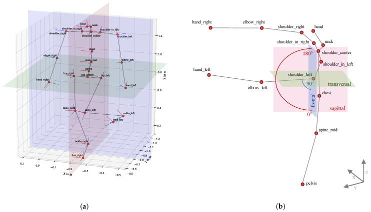 https://cdn.ncbi.nlm.nih.gov/pmc/blobs/b1bc/8124554/6e0fd08b196c/sensors-21-03145-g004.jpg