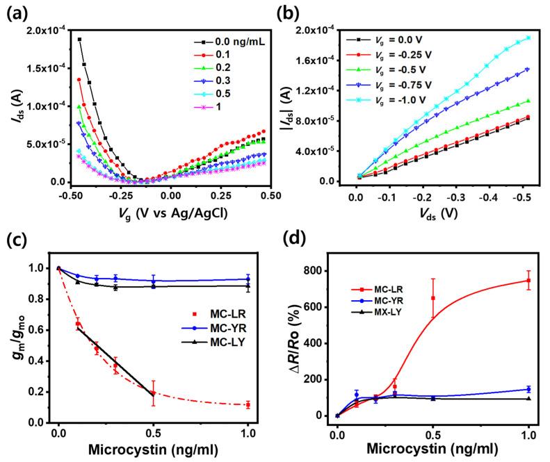 https://cdn.ncbi.nlm.nih.gov/pmc/blobs/b1c2/10813581/d44847678c8e/biosensors-14-00037-g003.jpg