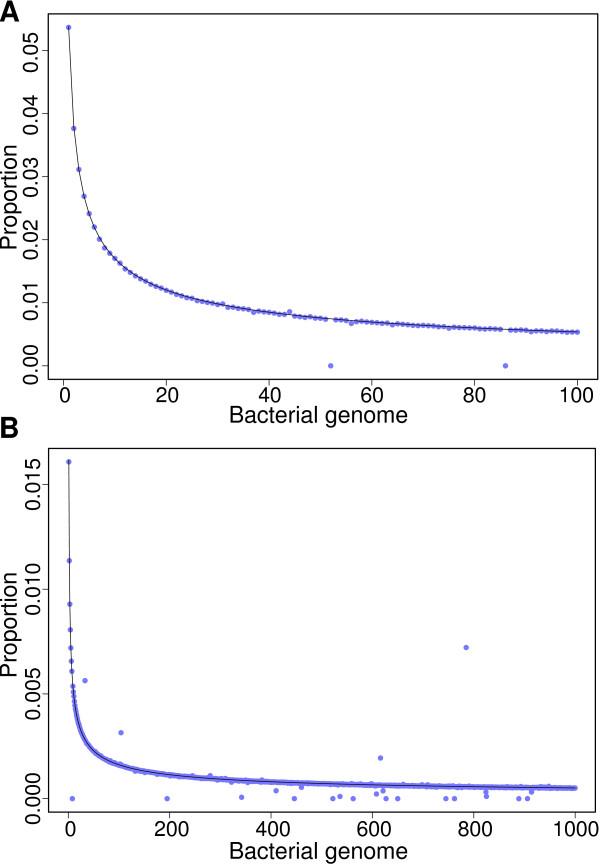 https://cdn.ncbi.nlm.nih.gov/pmc/blobs/b1c8/4056372/5c9a46f71b17/gb-2012-13-12-r122-2.jpg