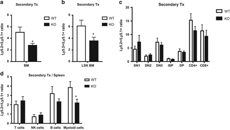 https://cdn.ncbi.nlm.nih.gov/pmc/blobs/b1e2/5260899/4ba013a6a845/cddis2016380f4.jpg