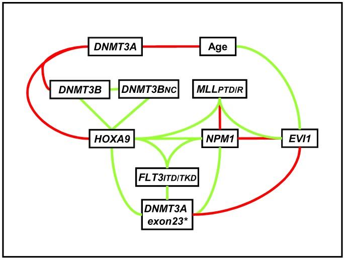 https://cdn.ncbi.nlm.nih.gov/pmc/blobs/b1f3/3519733/6ff7c35dbe48/pone.0051527.g003.jpg