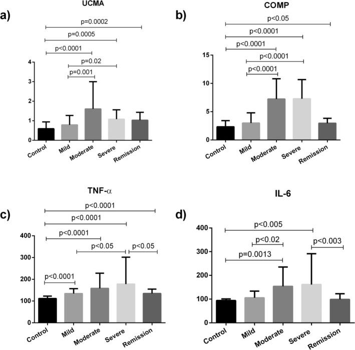 https://cdn.ncbi.nlm.nih.gov/pmc/blobs/b21c/12179802/fd3b284376d4/JCLA-39-e70057-g002.jpg