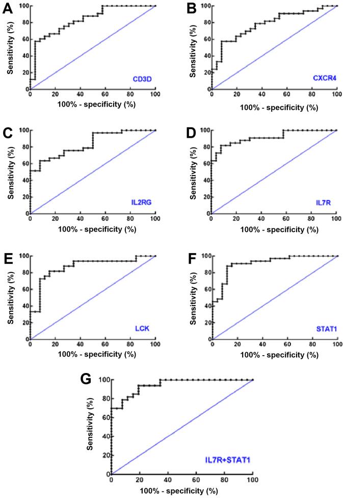 https://cdn.ncbi.nlm.nih.gov/pmc/blobs/b2b3/6297798/bd2389baf913/MMR-19-01-0030-g02.jpg