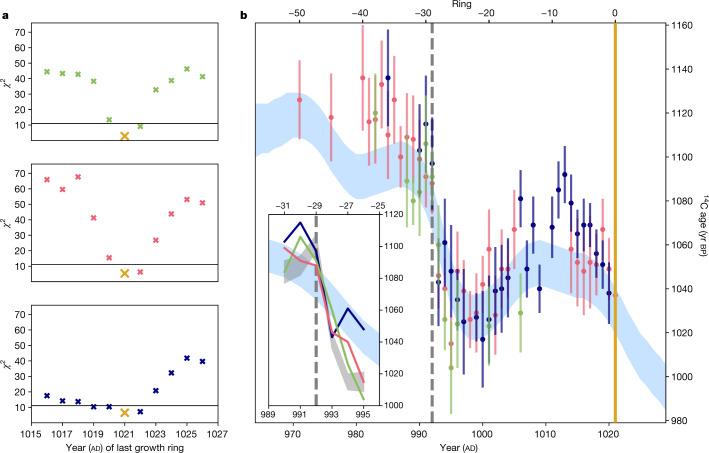 https://cdn.ncbi.nlm.nih.gov/pmc/blobs/b2e4/8770119/b6202d0b6684/41586_2021_3972_Fig2_HTML.jpg