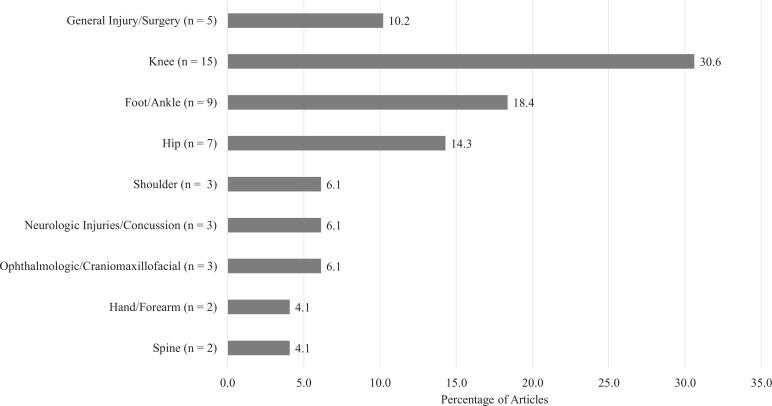 https://cdn.ncbi.nlm.nih.gov/pmc/blobs/b2f5/7878958/8d745f42f044/10.1177_2325967120982076-fig2.jpg