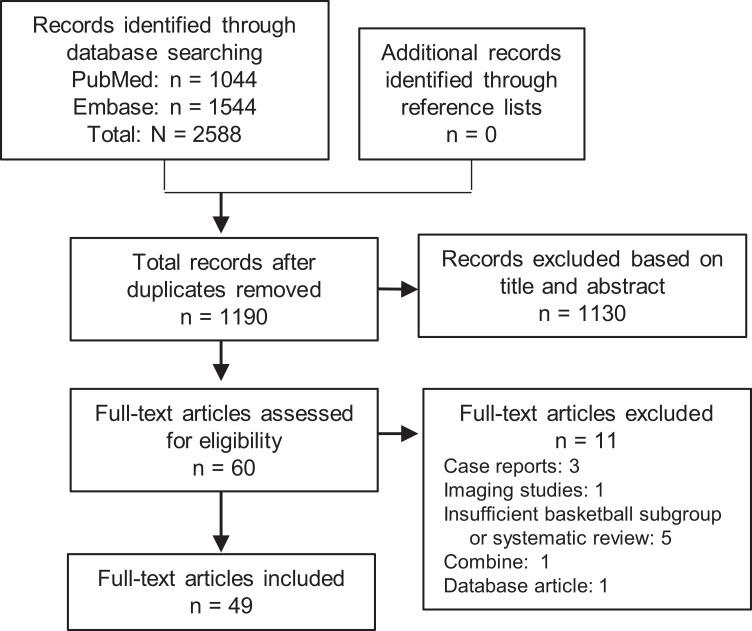 https://cdn.ncbi.nlm.nih.gov/pmc/blobs/b2f5/7878958/c5597d213000/10.1177_2325967120982076-fig1.jpg