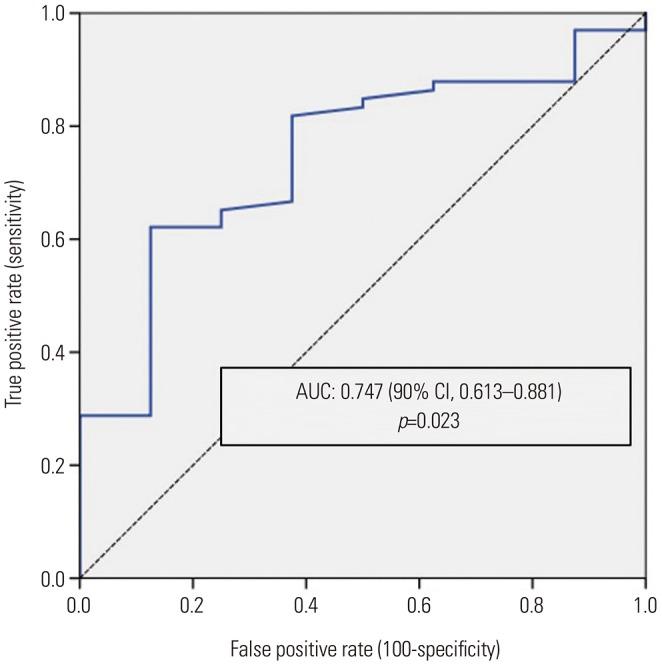 https://cdn.ncbi.nlm.nih.gov/pmc/blobs/b31a/6938774/9dcf016bd480/ymj-61-40-g003.jpg