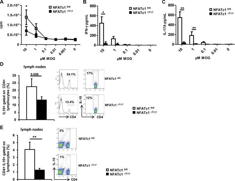 https://cdn.ncbi.nlm.nih.gov/pmc/blobs/b363/6681150/ddd2842fe243/EJI-45-1426-g009.jpg