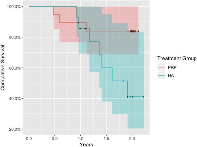 https://cdn.ncbi.nlm.nih.gov/pmc/blobs/b483/7934058/4fbc5ffc0fe8/10.1177_2325967120969210-fig2.jpg