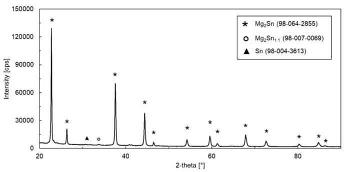 https://cdn.ncbi.nlm.nih.gov/pmc/blobs/b483/8951470/ee38b22964aa/materials-15-02025-g002.jpg