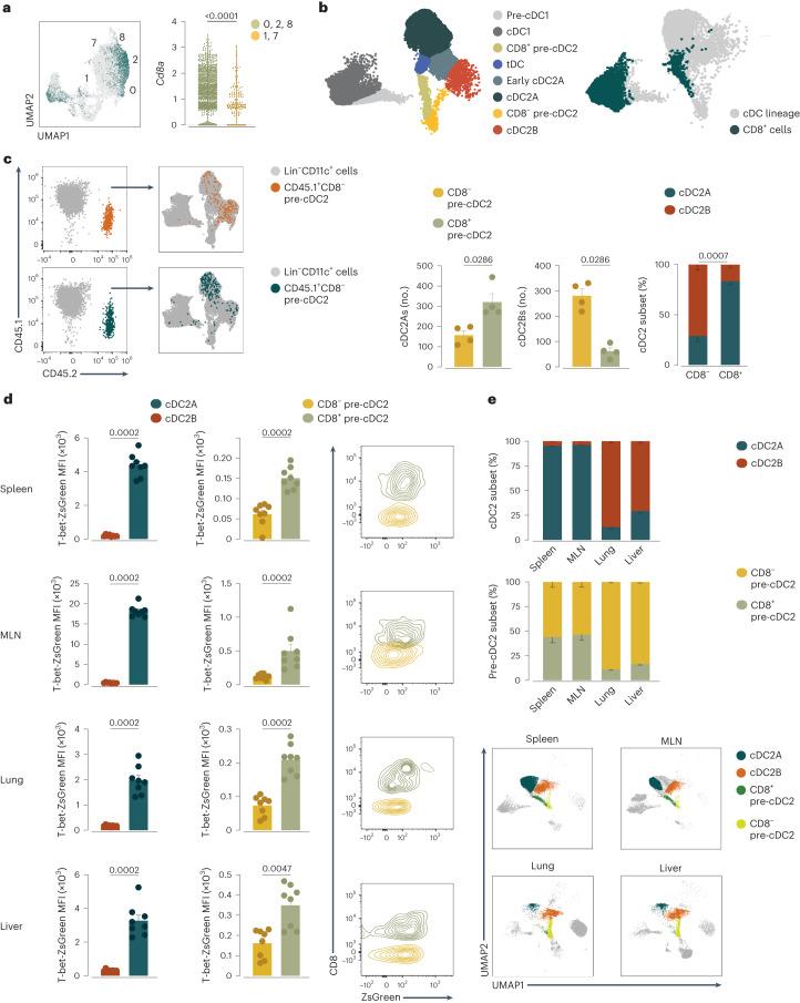 https://cdn.ncbi.nlm.nih.gov/pmc/blobs/b4a3/10907303/663412ffb7a9/41590_2024_1745_Fig3_HTML.jpg