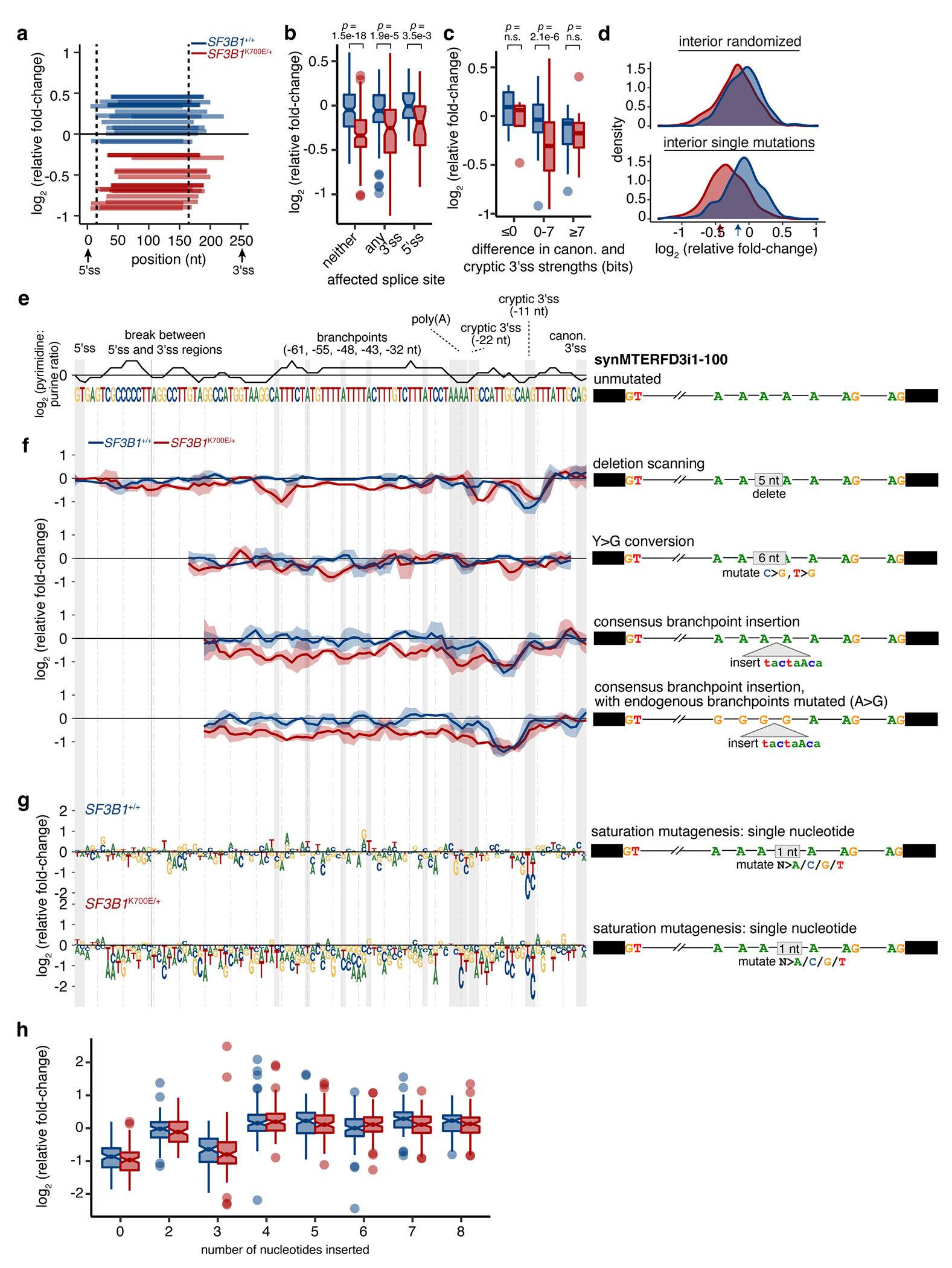 https://cdn.ncbi.nlm.nih.gov/pmc/blobs/b4f2/9288984/89a330f8b703/nihms-1772548-f0008.jpg