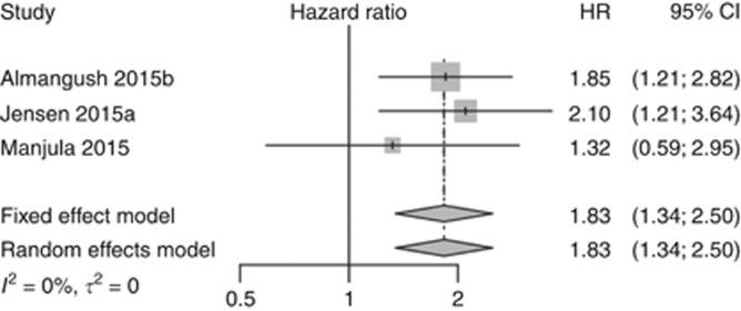 https://cdn.ncbi.nlm.nih.gov/pmc/blobs/b4f6/5830589/39682c2700ec/bjc2017425f4.jpg