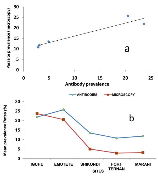 https://cdn.ncbi.nlm.nih.gov/pmc/blobs/b563/3117811/7527a3466f63/1756-3305-4-81-6.jpg